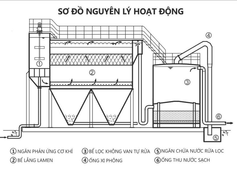 Bể phản ứng là gì? Nguyên lý, vai trò và ứng dụng trong đời sống 11 Sơ đồ nguyên lí hoạt động