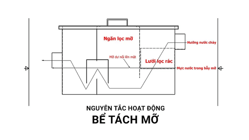 Bể tách mỡ Composite 9 bể tách mỡ composite