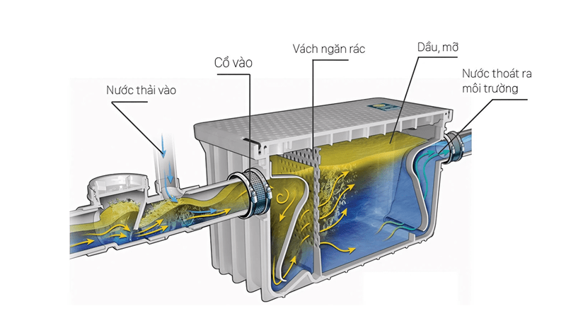Bể tách mỡ Composite 8 bể tách mỡ composite