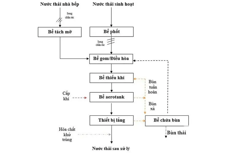 hệ thống xử lý nước thải sinh hoạt